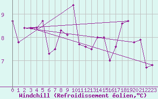 Courbe du refroidissement olien pour Valentia Observatory