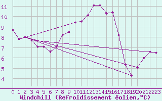 Courbe du refroidissement olien pour Olpenitz