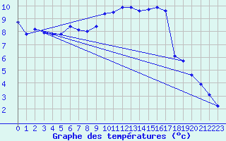 Courbe de tempratures pour Ambrieu (01)