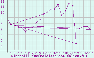 Courbe du refroidissement olien pour Sermange-Erzange (57)