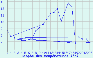 Courbe de tempratures pour Sermange-Erzange (57)