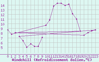 Courbe du refroidissement olien pour Sanary-sur-Mer (83)