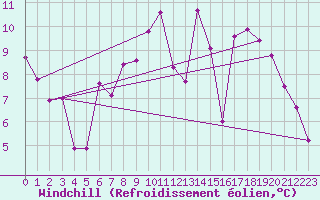 Courbe du refroidissement olien pour Vannes-Sn (56)
