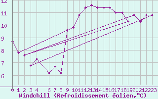 Courbe du refroidissement olien pour Capo Bellavista
