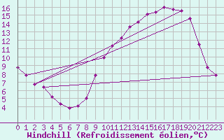Courbe du refroidissement olien pour Saint-Germain-le-Guillaume (53)