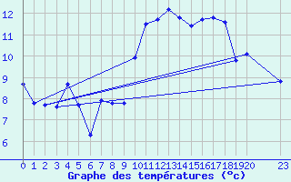 Courbe de tempratures pour Estoher (66)