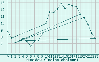 Courbe de l'humidex pour Saint-Nazaire (44)