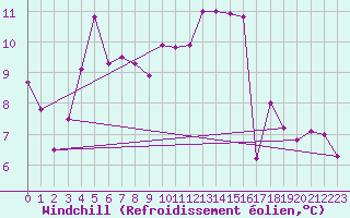 Courbe du refroidissement olien pour Le Bourget (93)