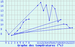 Courbe de tempratures pour Baruth