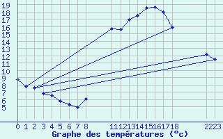 Courbe de tempratures pour Saint-Haon (43)