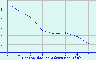 Courbe de tempratures pour Stephenville Rcs