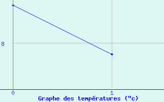 Courbe de tempratures pour Solendet