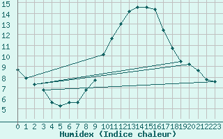 Courbe de l'humidex pour Madrid / Retiro (Esp)