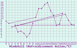 Courbe du refroidissement olien pour Chteaudun (28)
