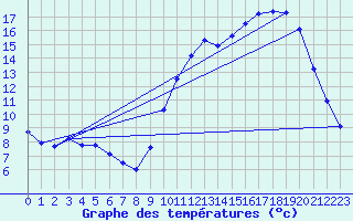 Courbe de tempratures pour Auch (32)