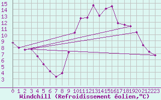 Courbe du refroidissement olien pour Xert / Chert (Esp)