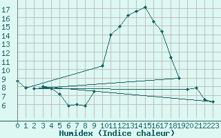 Courbe de l'humidex pour Strasbourg (67)