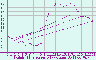 Courbe du refroidissement olien pour Toussus-le-Noble (78)