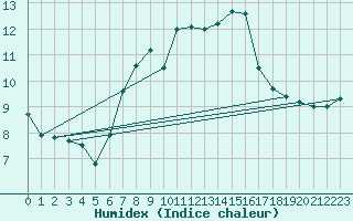 Courbe de l'humidex pour Portglenone