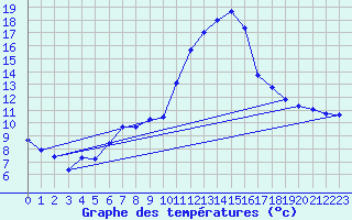Courbe de tempratures pour Gttingen