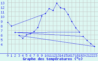 Courbe de tempratures pour Feldkirchen