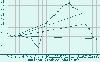 Courbe de l'humidex pour Roanne (42)