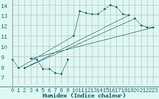 Courbe de l'humidex pour Pinsot (38)