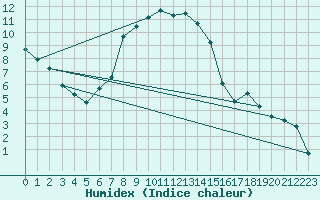 Courbe de l'humidex pour Pec Pod Snezkou