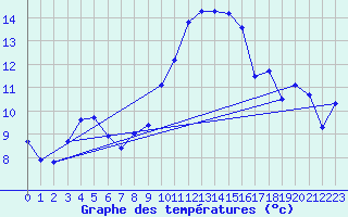 Courbe de tempratures pour Cap Cpet (83)