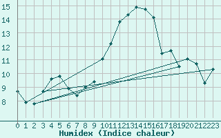 Courbe de l'humidex pour Cap Cpet (83)