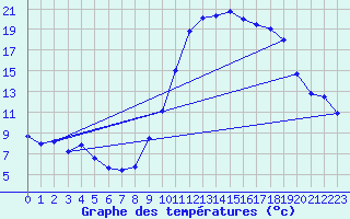 Courbe de tempratures pour Guret Saint-Laurent (23)