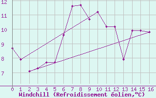 Courbe du refroidissement olien pour Kvitsoy Nordbo