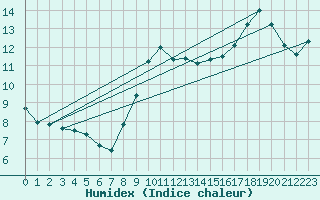 Courbe de l'humidex pour Boulogne (62)