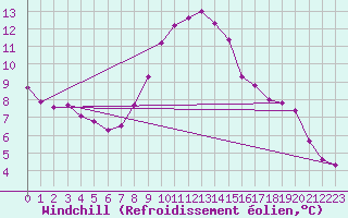 Courbe du refroidissement olien pour Verngues - Hameau de Cazan (13)