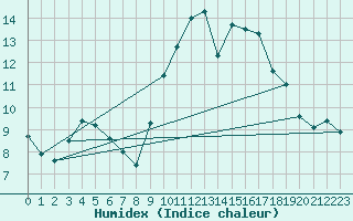 Courbe de l'humidex pour Mirebeau (86)