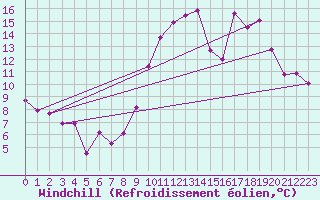 Courbe du refroidissement olien pour Chartres (28)