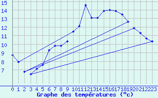 Courbe de tempratures pour Douzy (08)