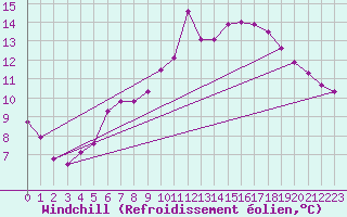 Courbe du refroidissement olien pour Douzy (08)
