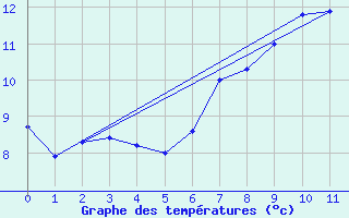 Courbe de tempratures pour Stavanger Vaaland