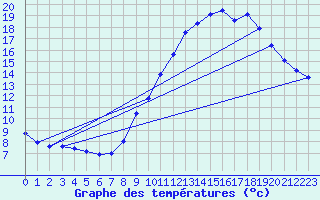Courbe de tempratures pour Saint-Auban (04)