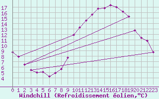 Courbe du refroidissement olien pour Sorcy-Bauthmont (08)