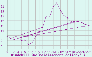 Courbe du refroidissement olien pour Le Touquet (62)