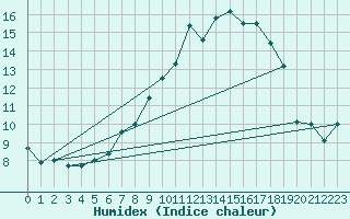 Courbe de l'humidex pour Schiers
