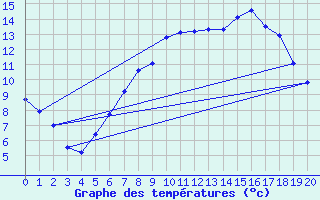 Courbe de tempratures pour Dunkeswell Aerodrome