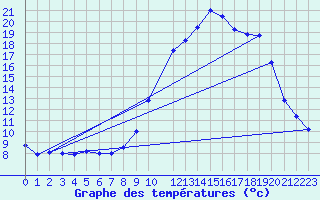 Courbe de tempratures pour Hestrud (59)