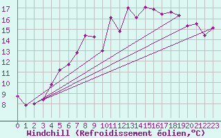 Courbe du refroidissement olien pour Chasseral (Sw)