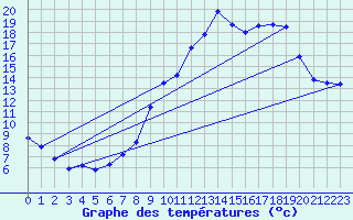 Courbe de tempratures pour Albon (26)