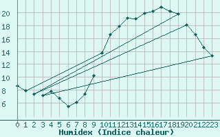 Courbe de l'humidex pour Verneuil (78)