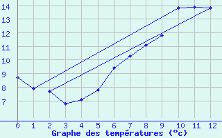 Courbe de tempratures pour Einsiedeln