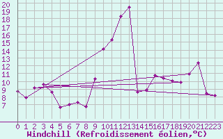 Courbe du refroidissement olien pour Lekeitio